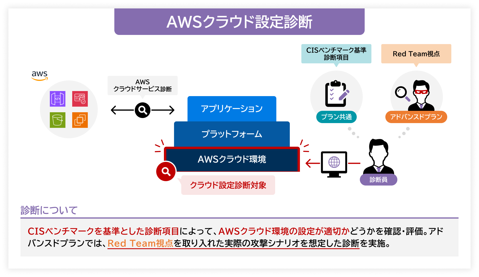 AWSクラウド設定診断