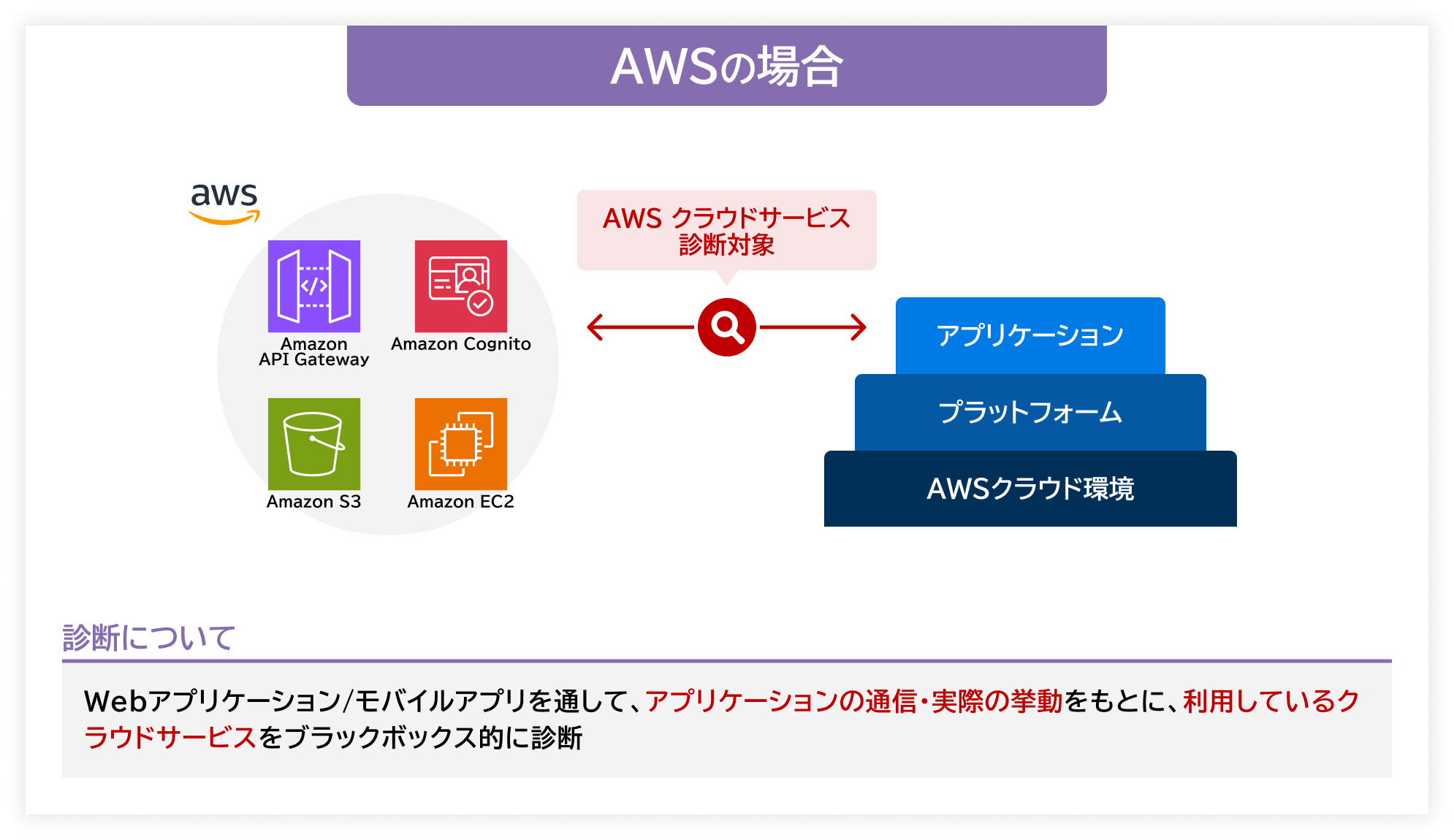 AWSの場合