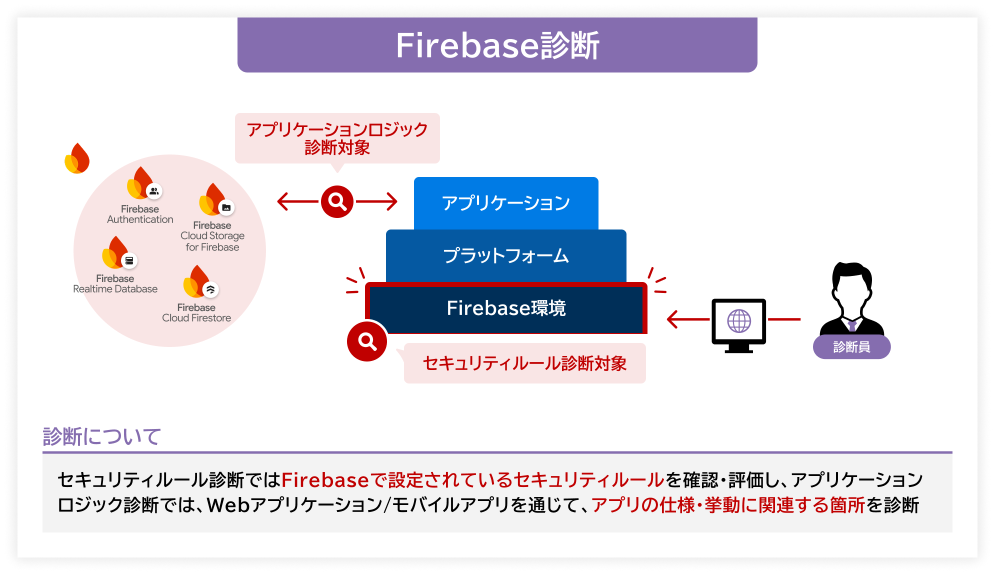 Firebase診断