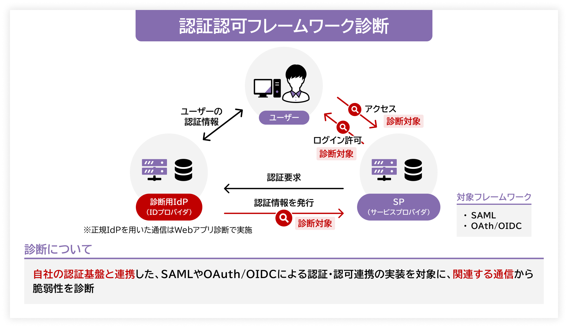 認証認可フレームワーク診断