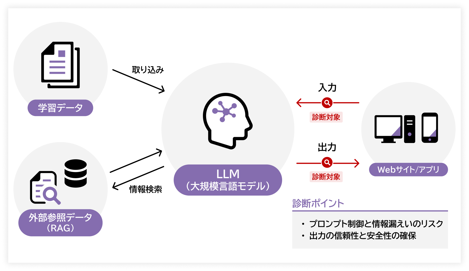 LLM診断